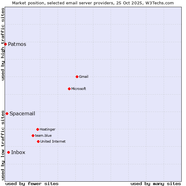 Market position of Inbox vs. Spacemail vs. Patmos