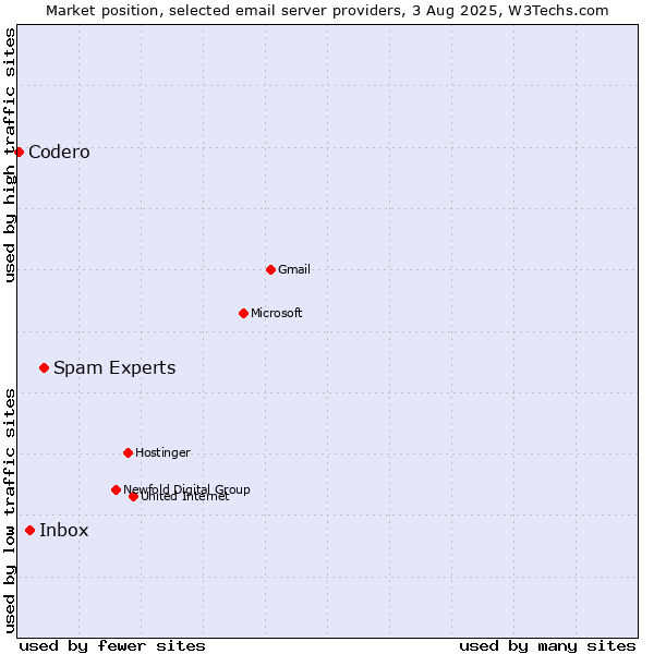 Market position of Spam Experts vs. Inbox vs. Codero