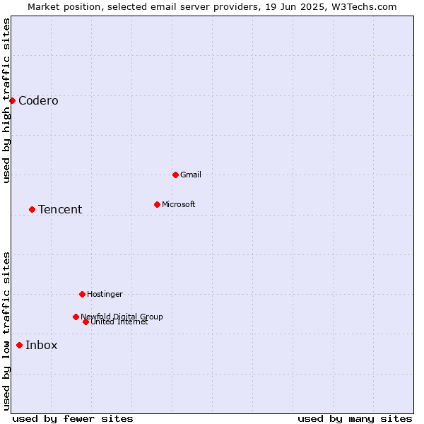 Market position of Tencent vs. Inbox vs. Codero