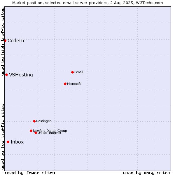Market position of Inbox vs. VSHosting vs. Codero