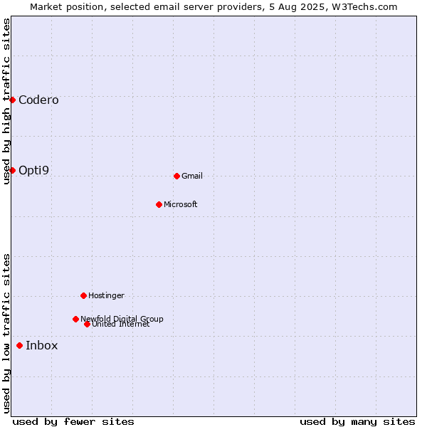 Market position of Inbox vs. Codero vs. Opti9