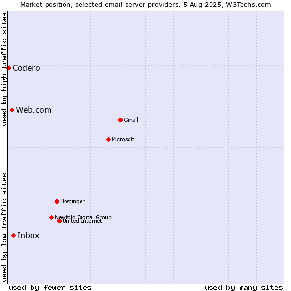 Market position of Inbox vs. Web.com vs. Codero