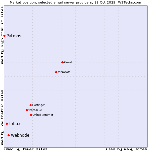 Market position of Webnode vs. Inbox vs. Patmos