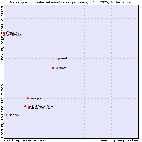 Market position of Inbox vs. Codero vs. Webzilla