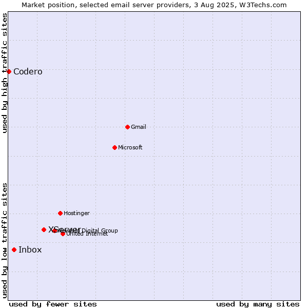 Market position of XServer vs. Inbox vs. Codero