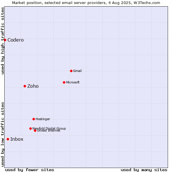 Market position of Zoho vs. Inbox vs. Codero