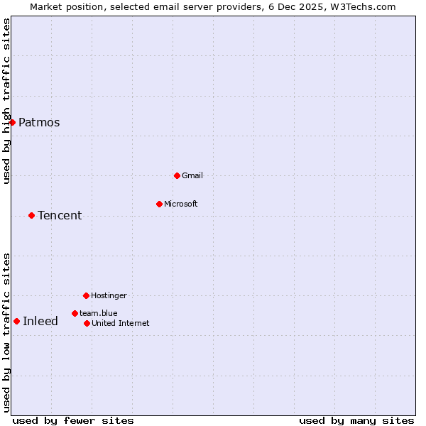 Market position of Tencent vs. Inleed vs. Patmos
