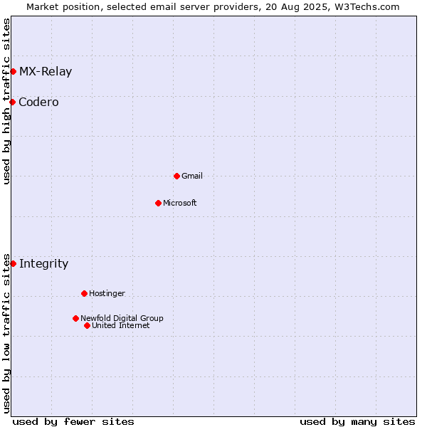 Market position of Integrity vs. MX-Relay vs. Codero