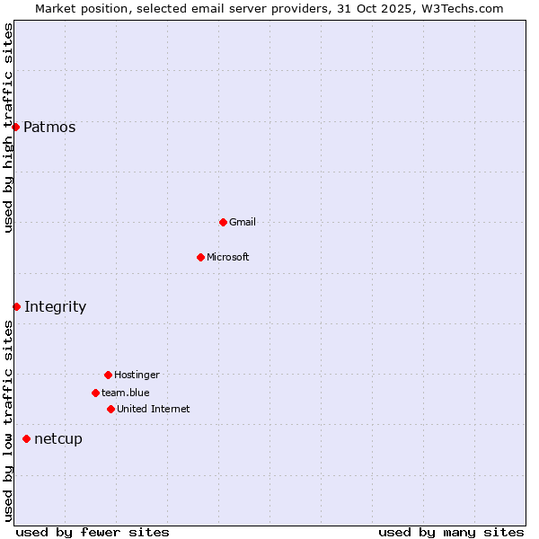 Market position of netcup vs. Integrity vs. Patmos