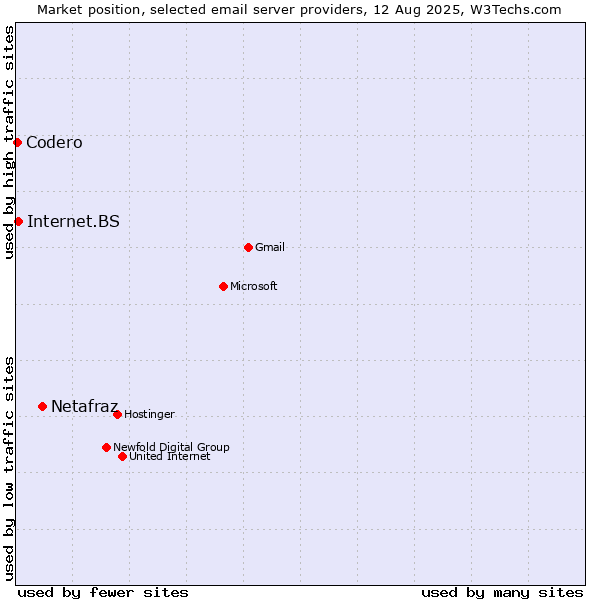 Market position of Netafraz vs. Internet.BS vs. Codero