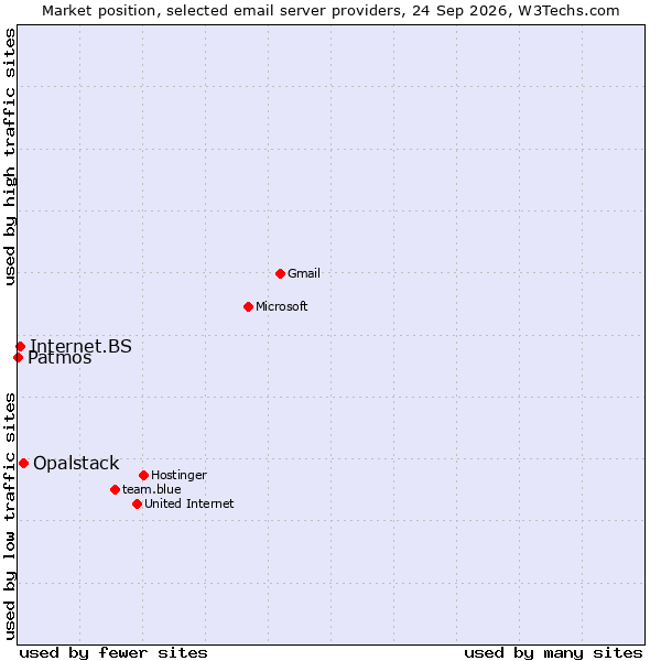 Market position of Opalstack vs. Internet.BS vs. Patmos