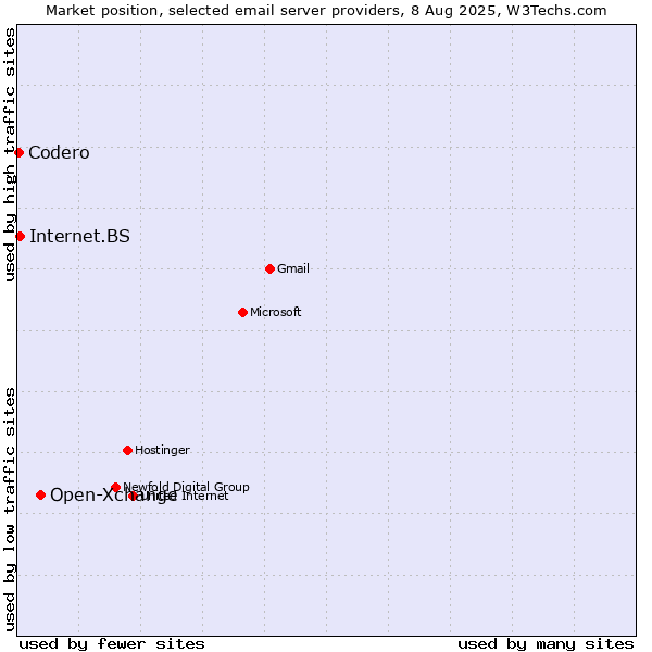 Market position of Open-Xchange vs. Internet.BS vs. Codero