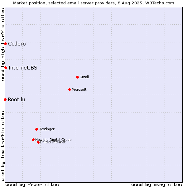 Market position of Internet.BS vs. Codero vs. Root.lu