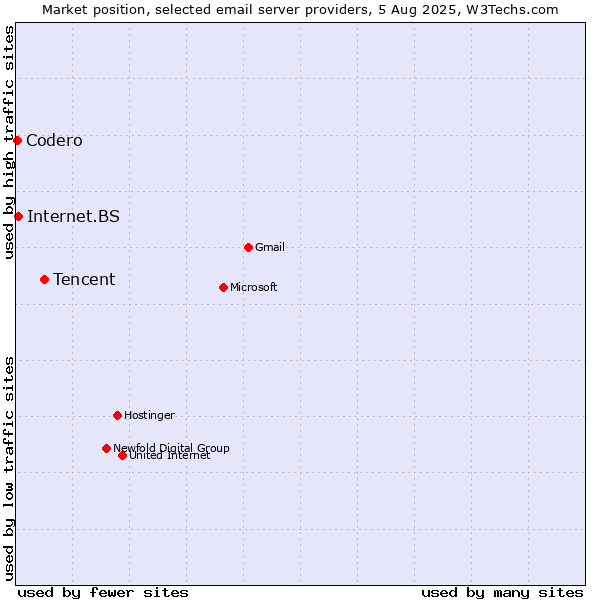 Market position of Tencent vs. Internet.BS vs. Codero