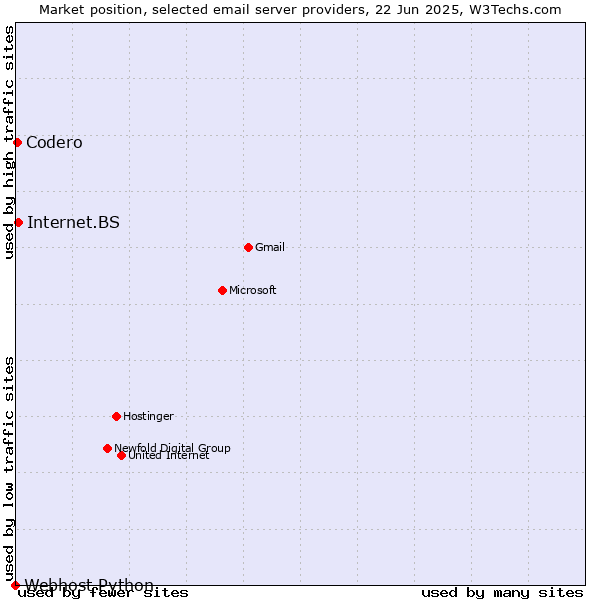 Market position of Internet.BS vs. Codero vs. Webhost Python
