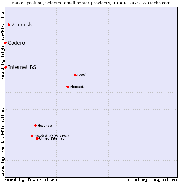 Market position of Zendesk vs. Internet.BS vs. Codero