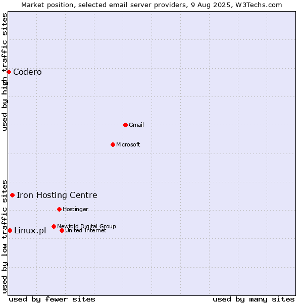 Market position of Iron Hosting Centre vs. Linux.pl vs. Codero