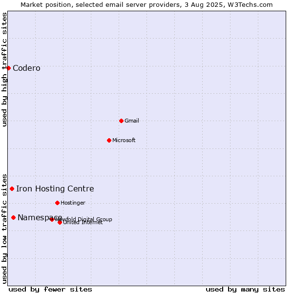Market position of Namespace vs. Iron Hosting Centre vs. Codero