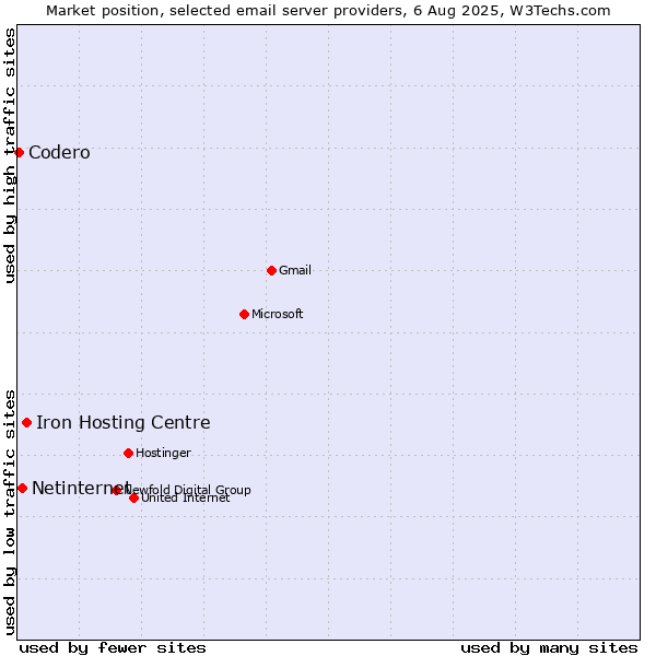 Market position of Iron Hosting Centre vs. Netinternet vs. Codero