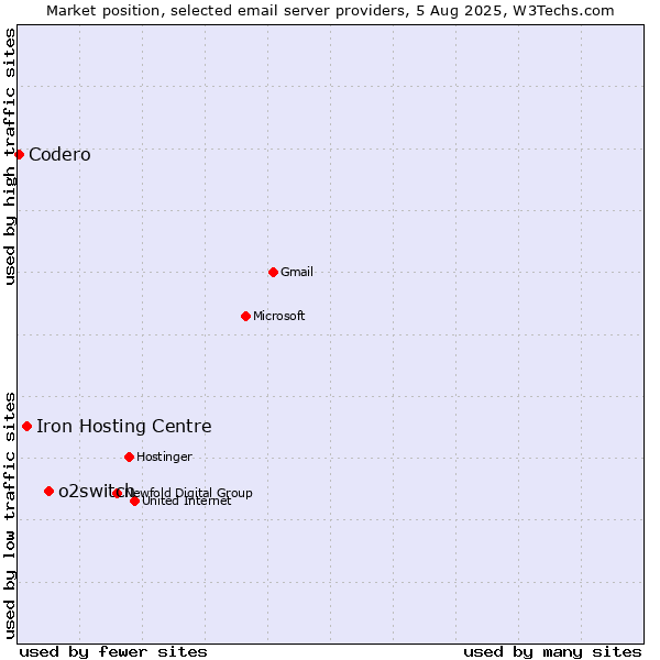 Market position of o2switch vs. Iron Hosting Centre vs. Codero