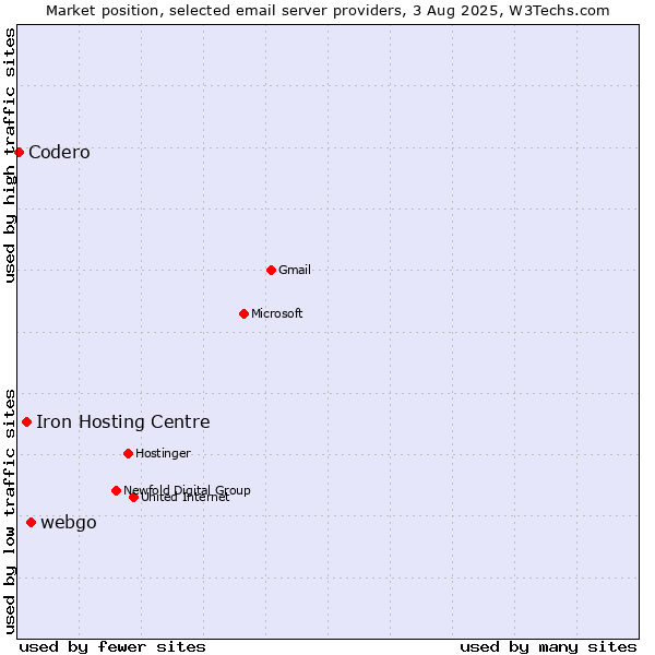 Market position of webgo vs. Iron Hosting Centre vs. Codero