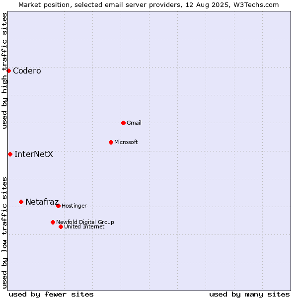 Market position of Netafraz vs. InterNetX vs. Codero