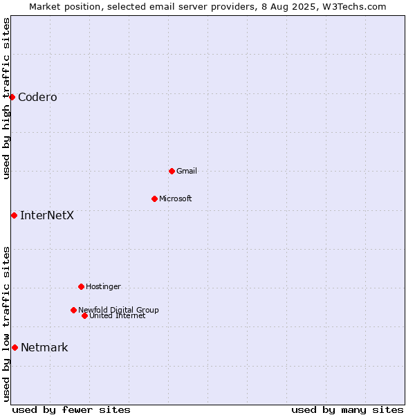 Market position of Netmark vs. InterNetX vs. Codero