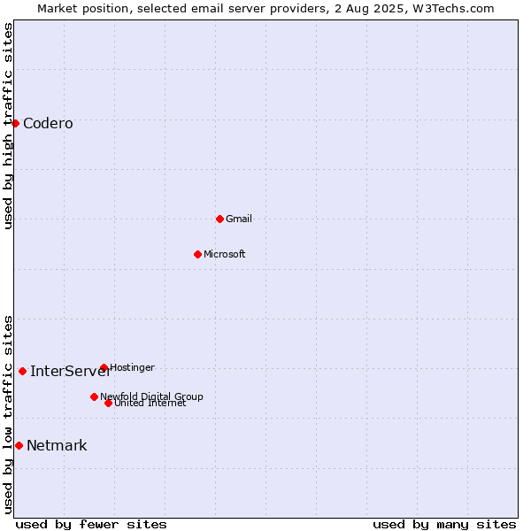 Market position of InterServer vs. Netmark vs. Codero