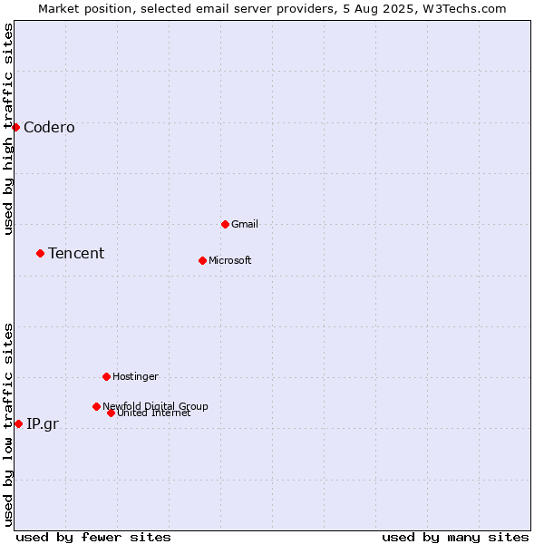 Market position of Tencent vs. IP.gr vs. Codero