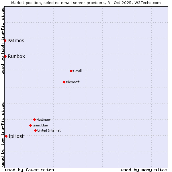 Market position of IpHost vs. Runbox vs. Patmos