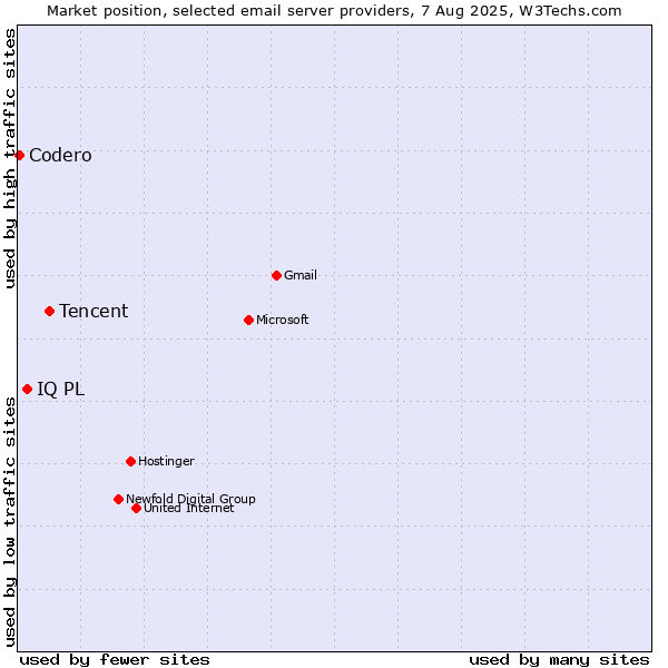 Market position of Tencent vs. IQ PL vs. Codero