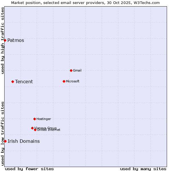 Market position of Tencent vs. Irish Domains vs. Patmos