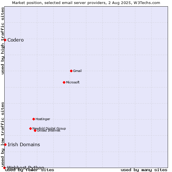 Market position of Irish Domains vs. Codero vs. Webhost Python