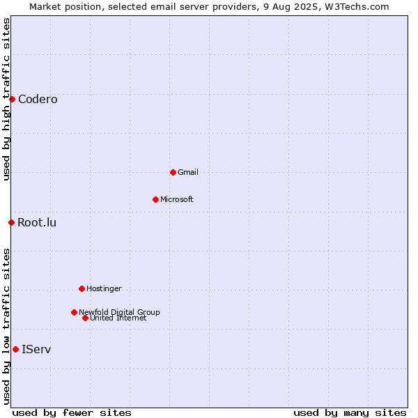 Market position of IServ vs. Codero vs. Root.lu