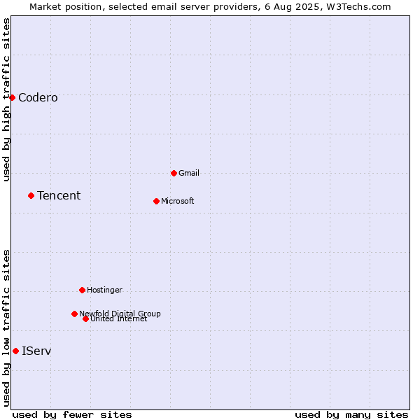Market position of Tencent vs. IServ vs. Codero