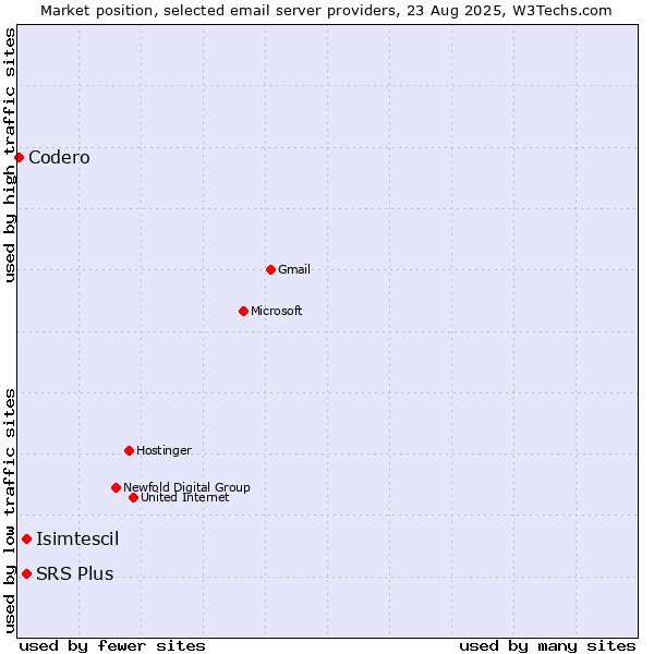 Market position of SRS Plus vs. Isimtescil vs. Codero