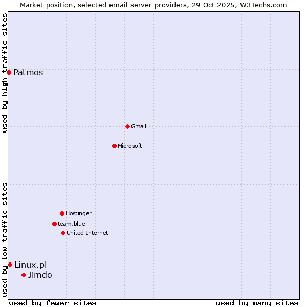 Market position of Jimdo vs. Linux.pl vs. Patmos