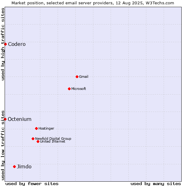 Market position of Jimdo vs. Codero vs. Octenium