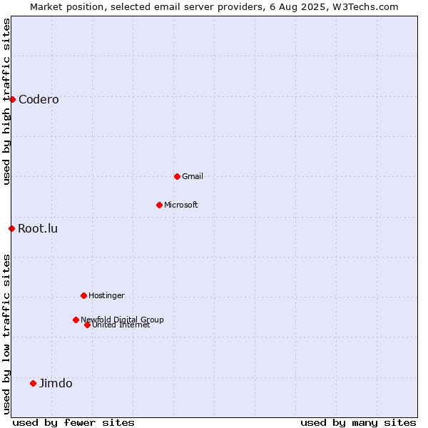 Market position of Jimdo vs. Codero vs. Root.lu