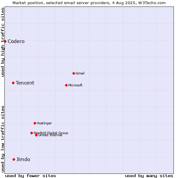 Market position of Jimdo vs. Tencent vs. Codero