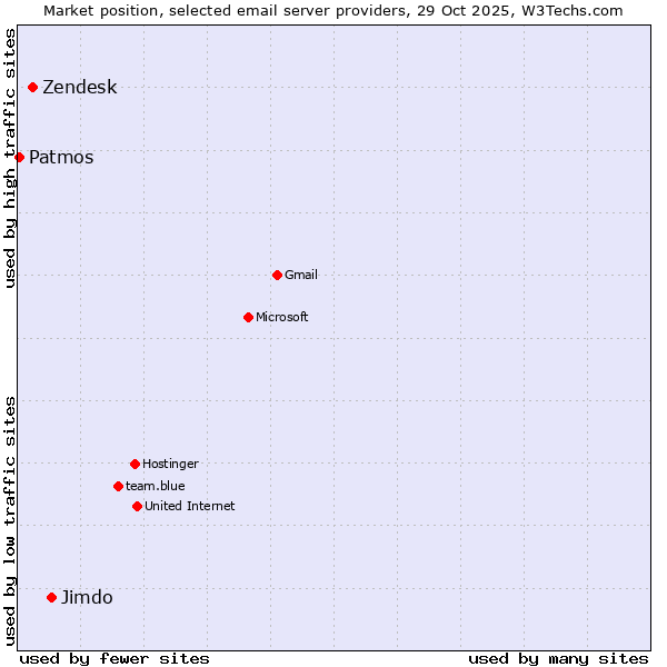 Market position of Jimdo vs. Zendesk vs. Patmos