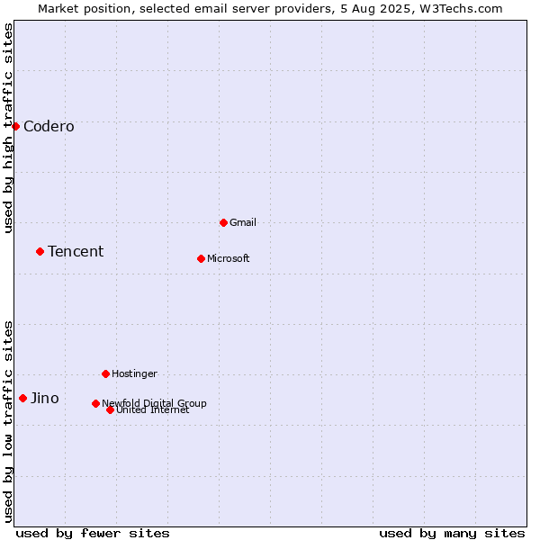 Market position of Tencent vs. Jino vs. Codero