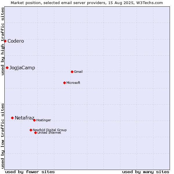 Market position of Netafraz vs. JogjaCamp vs. Codero