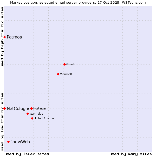 Market position of JouwWeb vs. NetCologne vs. Patmos