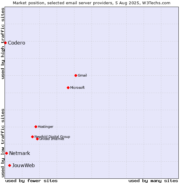 Market position of JouwWeb vs. Netmark vs. Codero