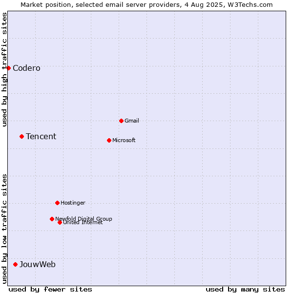 Market position of Tencent vs. JouwWeb vs. Codero