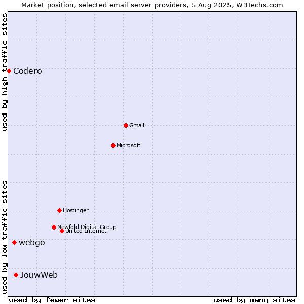 Market position of JouwWeb vs. webgo vs. Codero