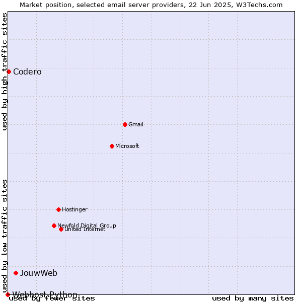 Market position of JouwWeb vs. Codero vs. Webhost Python
