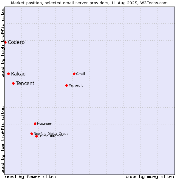 Market position of Tencent vs. Kakao vs. Codero