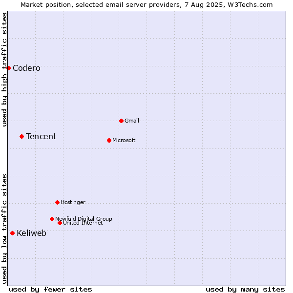 Market position of Tencent vs. Keliweb vs. Codero